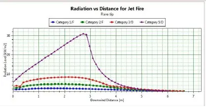 Flare Radiation And Dispersion Study
