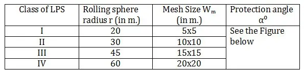 value of rolling sphere, radius, mesh size and protection angle corresponding to the class of LPS