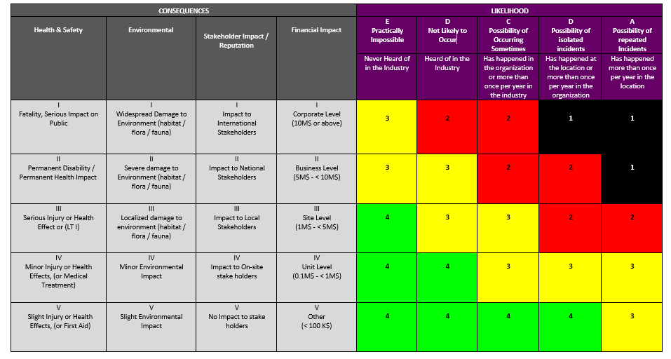HAZOP-Risk-Assessment-–-Consequences-Likelihood-Risk-Ranking